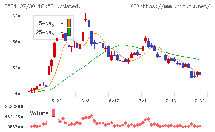 北洋銀行チャート