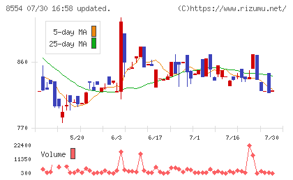 南日本銀行チャート