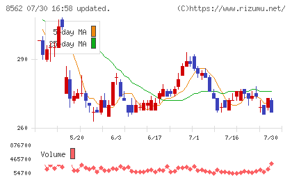 福島銀行チャート