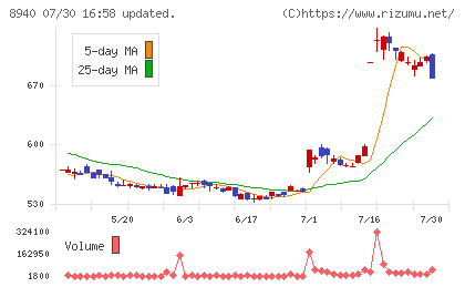 インテリックスチャート