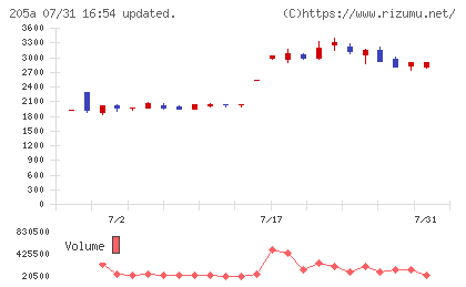 ロゴスホールディングスチャート