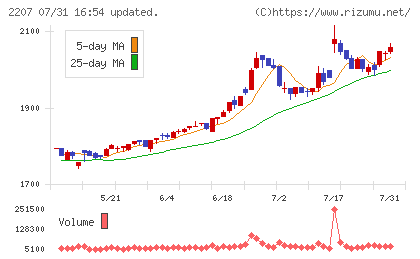 名糖産業チャート