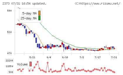 ケア２１チャート