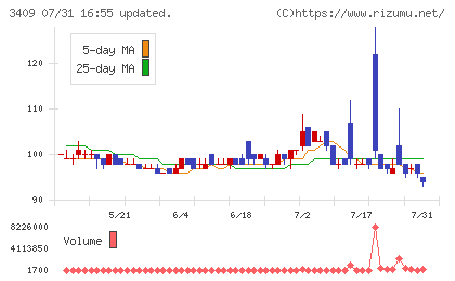 北日本紡績チャート