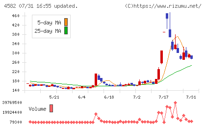 シンバイオ製薬チャート