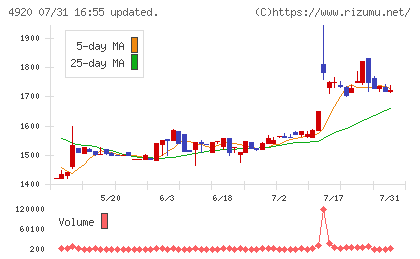 日本色材工業研究所チャート