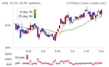 新日本製薬チャート