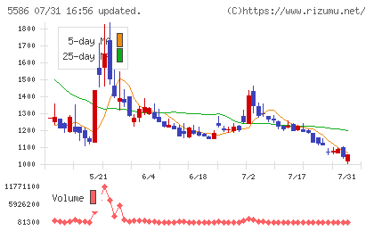 Ｌａｂｏｒｏ．ＡＩチャート