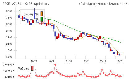 ＱＰＳ研究所チャート