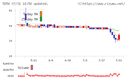 エルアイイーエイチチャート