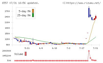 ＡＩＡＩグループチャート