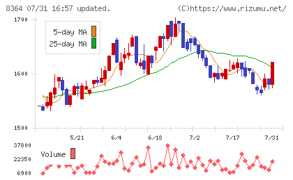 清水銀行チャート