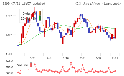 琉球銀行チャート