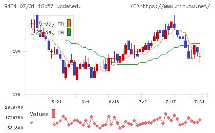 日本通信チャート