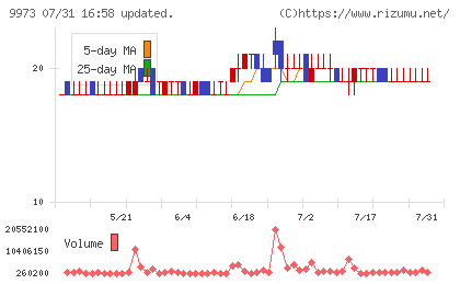 小僧寿しチャート