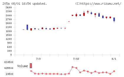 ロゴスホールディングスチャート