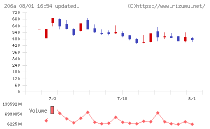 ＰＲＩＳＭ　ＢｉｏＬａｂチャート