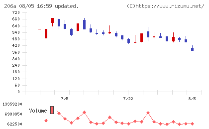 ＰＲＩＳＭ　ＢｉｏＬａｂチャート