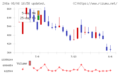 ＰＲＩＳＭ　ＢｉｏＬａｂチャート