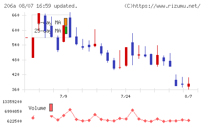 ＰＲＩＳＭ　ＢｉｏＬａｂチャート