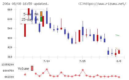 ＰＲＩＳＭ　ＢｉｏＬａｂチャート