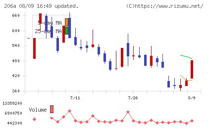 ＰＲＩＳＭ　ＢｉｏＬａｂチャート