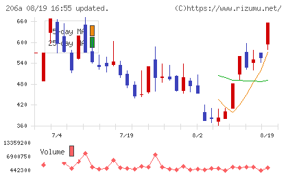 ＰＲＩＳＭ　ＢｉｏＬａｂチャート