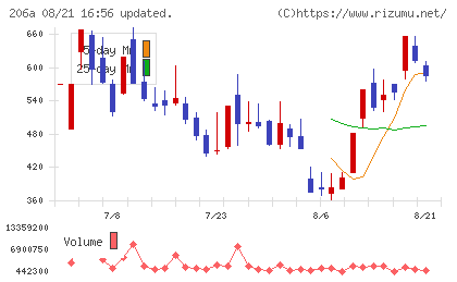 ＰＲＩＳＭ　ＢｉｏＬａｂチャート