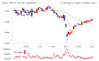 リョーサン菱洋ホールディングスチャート