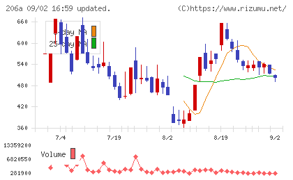 ＰＲＩＳＭ　ＢｉｏＬａｂチャート