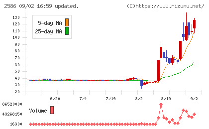 フルッタフルッタチャート