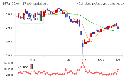 リョーサン菱洋ホールディングスチャート
