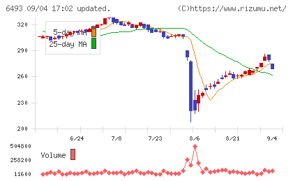 ＮＩＴＴＡＮチャート