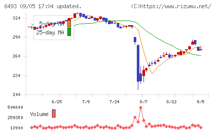 ＮＩＴＴＡＮチャート