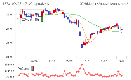 リョーサン菱洋ホールディングスチャート