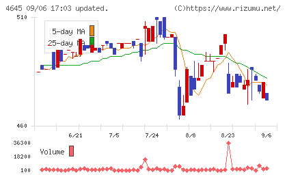 市進ホールディングスチャート