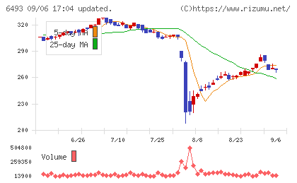 ＮＩＴＴＡＮチャート