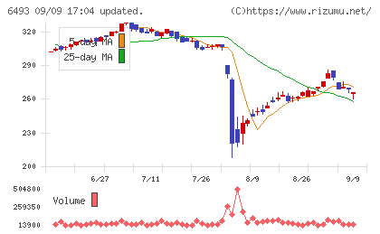 ＮＩＴＴＡＮチャート