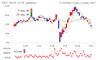 千葉興業銀行チャート