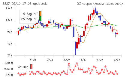 千葉興業銀行チャート