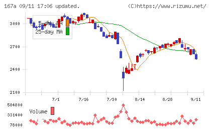 リョーサン菱洋ホールディングスチャート