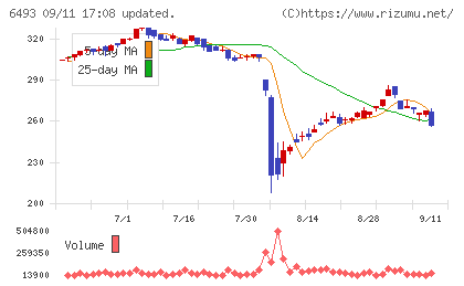 ＮＩＴＴＡＮチャート