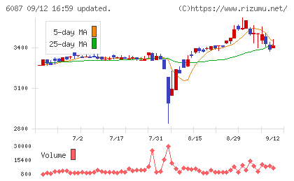 アビストチャート