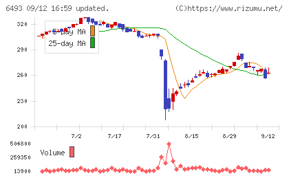 ＮＩＴＴＡＮチャート