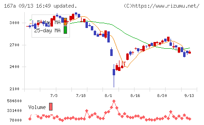 リョーサン菱洋ホールディングスチャート