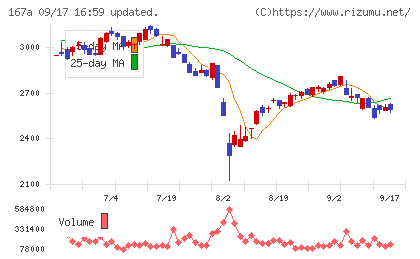 リョーサン菱洋ホールディングスチャート