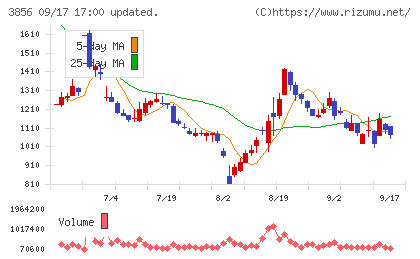 Ａｂａｌａｎｃｅチャート