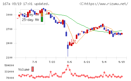 リョーサン菱洋ホールディングスチャート