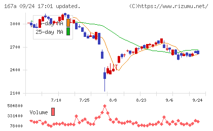 リョーサン菱洋ホールディングスチャート