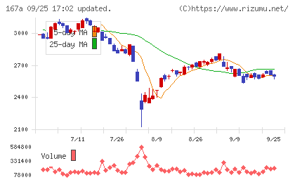 リョーサン菱洋ホールディングスチャート